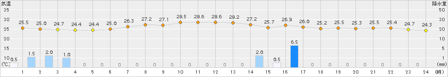 日立(>2015年07月24日)のアメダスグラフ