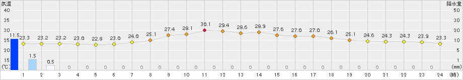 塩谷(>2015年07月24日)のアメダスグラフ