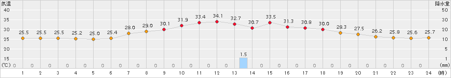 鳩山(>2015年07月24日)のアメダスグラフ