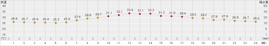 さいたま(>2015年07月24日)のアメダスグラフ