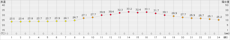 勝沼(>2015年07月24日)のアメダスグラフ