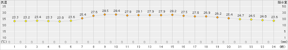 南伊勢(>2015年07月24日)のアメダスグラフ