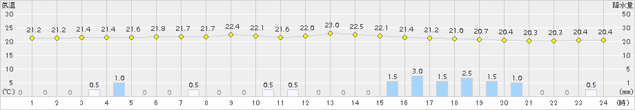 千歳(>2015年07月25日)のアメダスグラフ