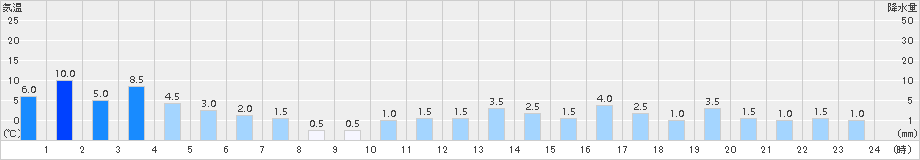 潮見(>2015年07月25日)のアメダスグラフ