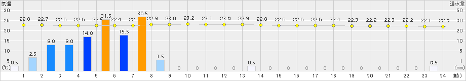八森(>2015年07月25日)のアメダスグラフ