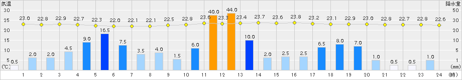 角館(>2015年07月25日)のアメダスグラフ