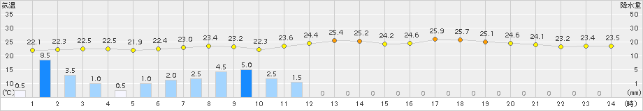 普代(>2015年07月25日)のアメダスグラフ