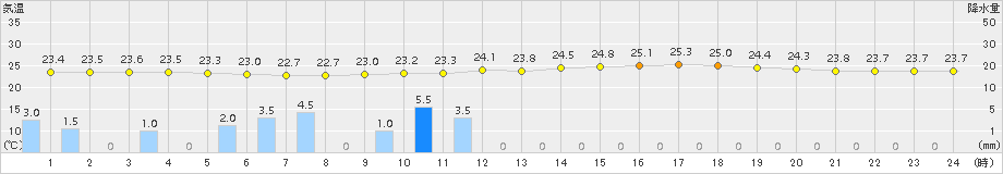 好摩(>2015年07月25日)のアメダスグラフ