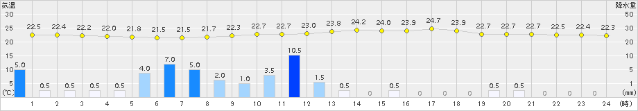 雫石(>2015年07月25日)のアメダスグラフ