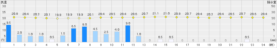 区界(>2015年07月25日)のアメダスグラフ