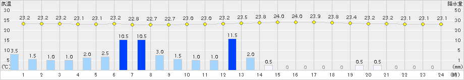 大迫(>2015年07月25日)のアメダスグラフ