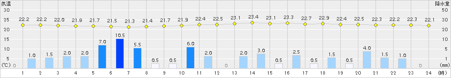 湯田(>2015年07月25日)のアメダスグラフ