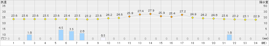 若柳(>2015年07月25日)のアメダスグラフ