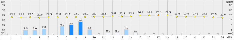 住田(>2015年07月25日)のアメダスグラフ