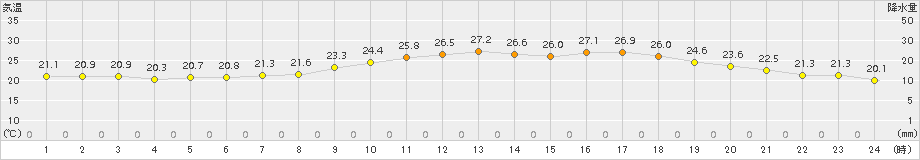 猪苗代(>2015年07月25日)のアメダスグラフ