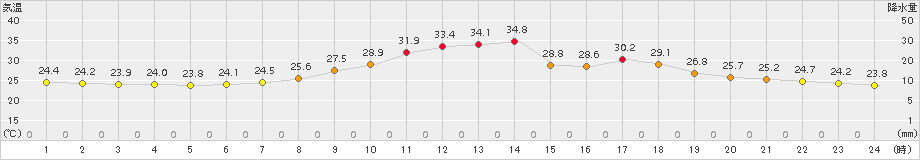 大子(>2015年07月25日)のアメダスグラフ