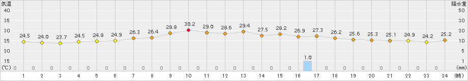 日立(>2015年07月25日)のアメダスグラフ