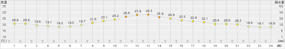 奥日光(>2015年07月25日)のアメダスグラフ