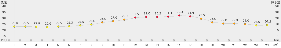 塩谷(>2015年07月25日)のアメダスグラフ