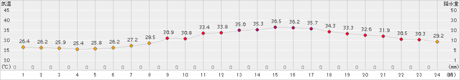 熊谷(>2015年07月25日)のアメダスグラフ