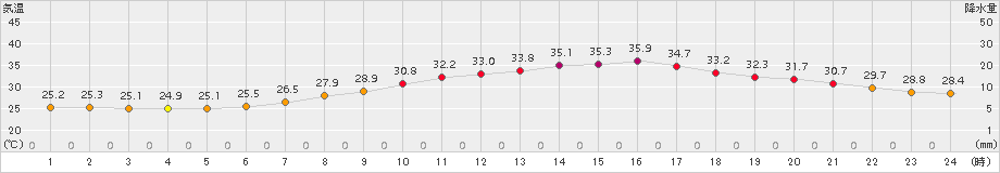 久喜(>2015年07月25日)のアメダスグラフ