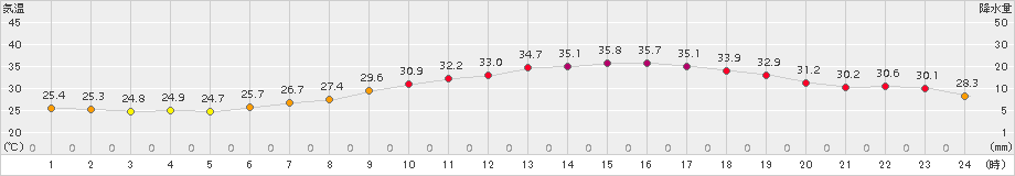 さいたま(>2015年07月25日)のアメダスグラフ