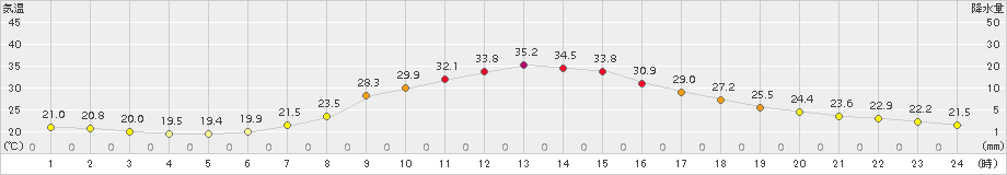 南信濃(>2015年07月25日)のアメダスグラフ