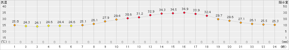 勝沼(>2015年07月25日)のアメダスグラフ