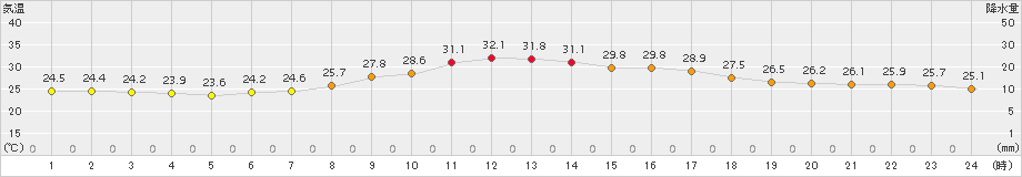 切石(>2015年07月25日)のアメダスグラフ