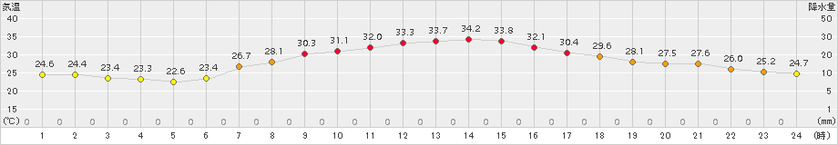 四日市(>2015年07月25日)のアメダスグラフ