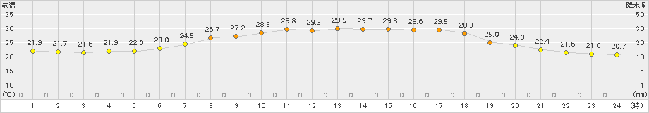 安塚(>2015年07月25日)のアメダスグラフ