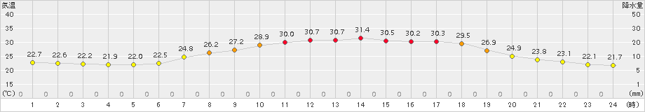 十日町(>2015年07月25日)のアメダスグラフ