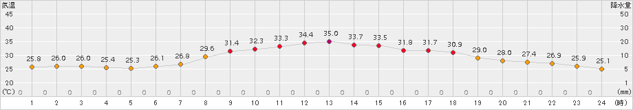 伏木(>2015年07月25日)のアメダスグラフ