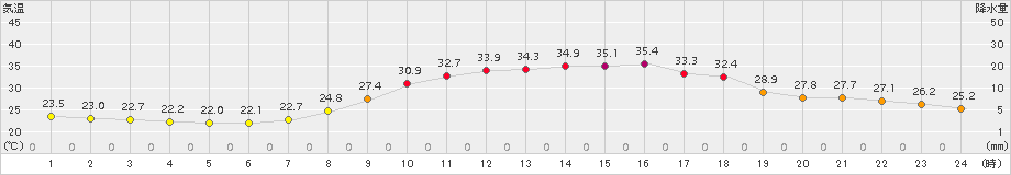 日田(>2015年07月25日)のアメダスグラフ