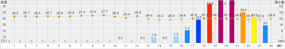 伊仙(>2015年07月25日)のアメダスグラフ