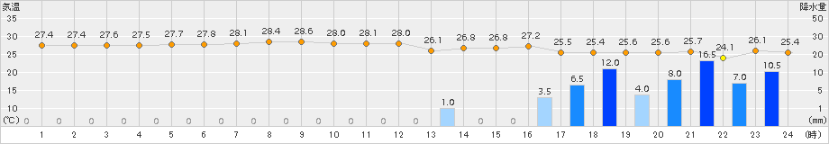 沖永良部(>2015年07月25日)のアメダスグラフ