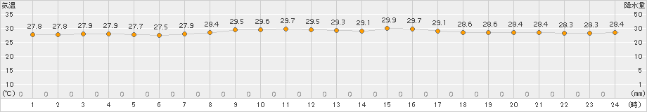 久米島(>2015年07月25日)のアメダスグラフ