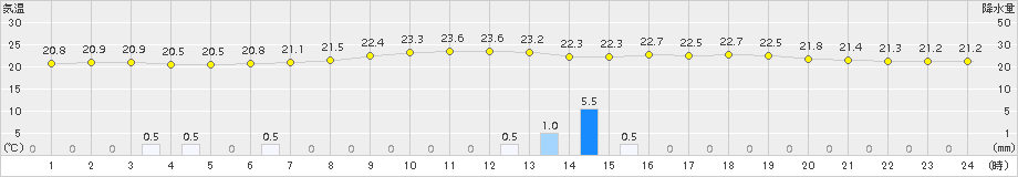 新篠津(>2015年07月26日)のアメダスグラフ