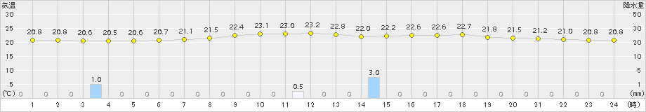 江別(>2015年07月26日)のアメダスグラフ