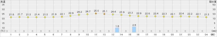 芦別(>2015年07月26日)のアメダスグラフ