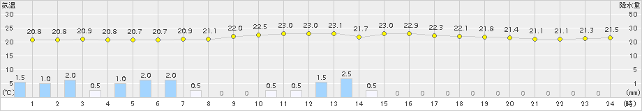 神恵内(>2015年07月26日)のアメダスグラフ