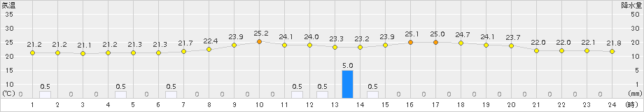 共和(>2015年07月26日)のアメダスグラフ