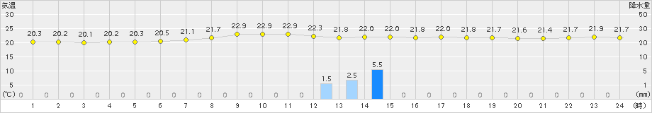 喜茂別(>2015年07月26日)のアメダスグラフ