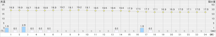 大樹(>2015年07月26日)のアメダスグラフ
