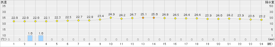 八森(>2015年07月26日)のアメダスグラフ