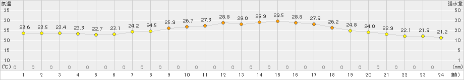 普代(>2015年07月26日)のアメダスグラフ