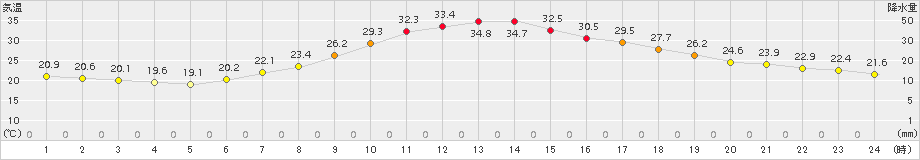 南信濃(>2015年07月26日)のアメダスグラフ