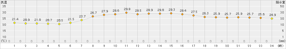 廿日市津田(>2015年07月26日)のアメダスグラフ