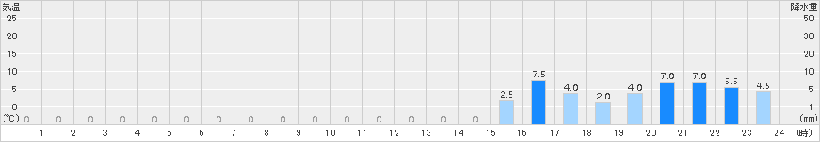 長浦岳(>2015年07月26日)のアメダスグラフ