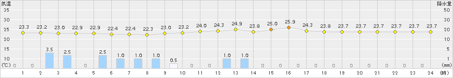 牧之原(>2015年07月26日)のアメダスグラフ